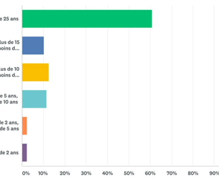 Résultats du sondage
