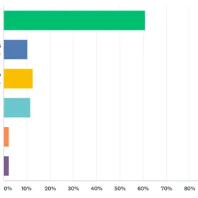 Résultats du sondage