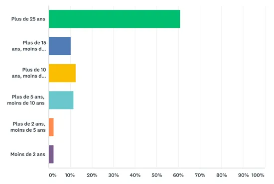 Résultats du sondage